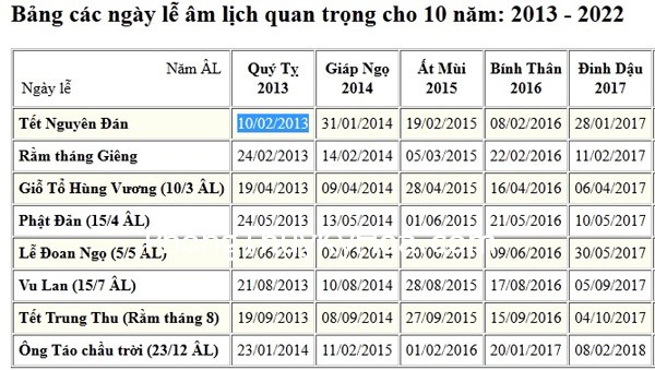 tet am lich nam 2013 la ngay nao Hỏi Đáp Phong Thủy: Khoa chiêm tinh Trung Hoa và Ngũ Hành