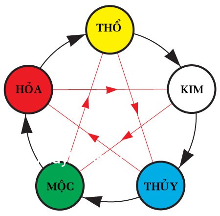 untitled1 Hỏi Đáp Phong Thủy: Xác định hành của mỗi cá nhân